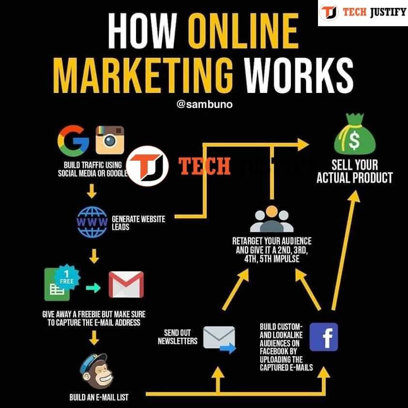how the online market works 