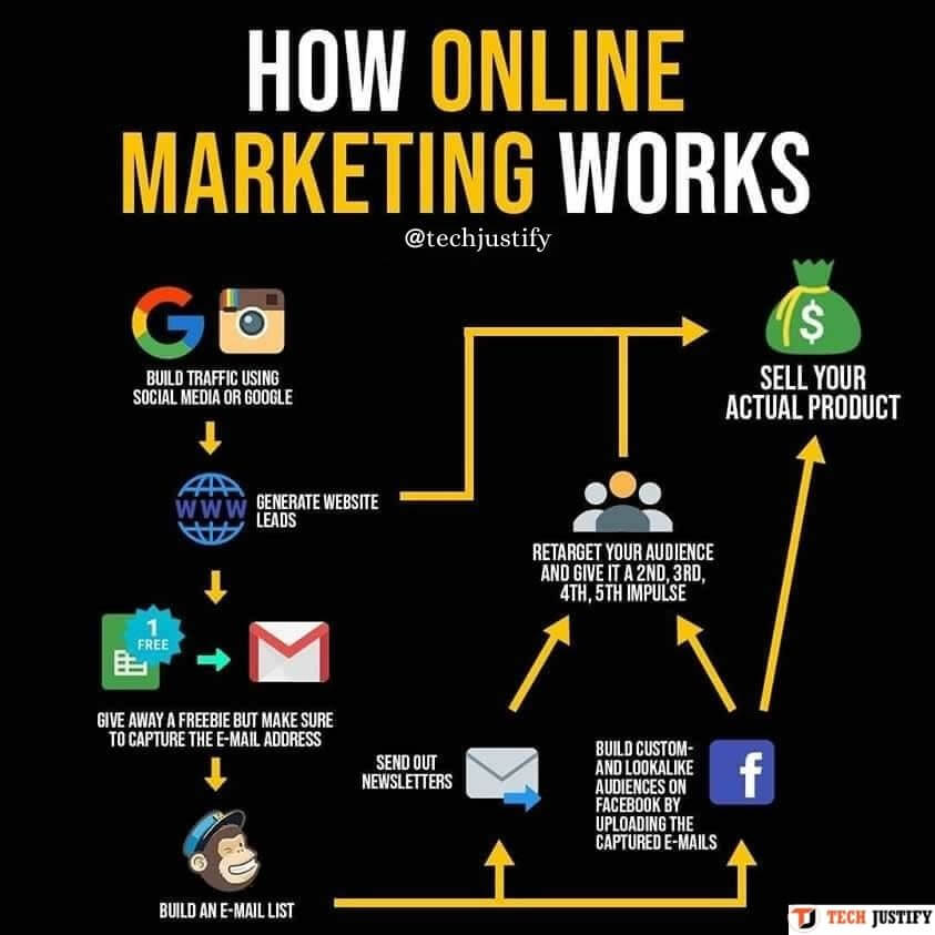 how the online market works
