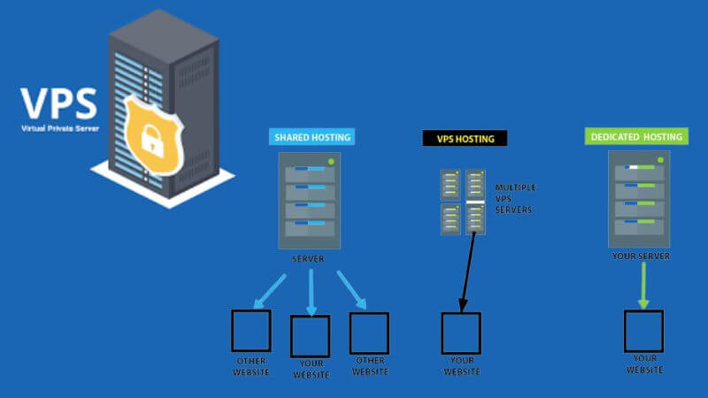 VPS Server: What is it for and how to choose one?