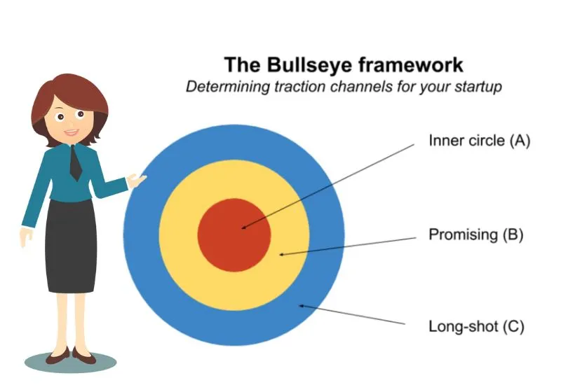 Bullseye Framework